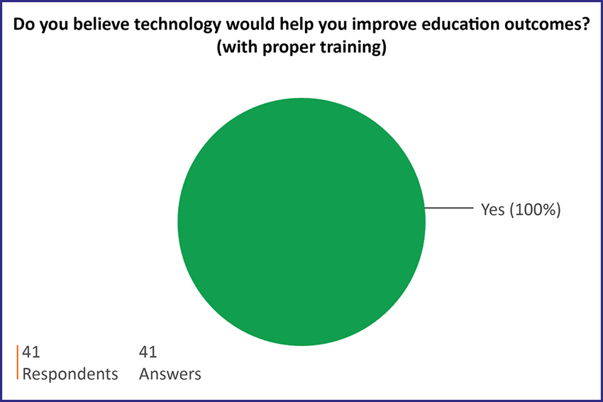 Do you believe technology would help you improve education outcomes?