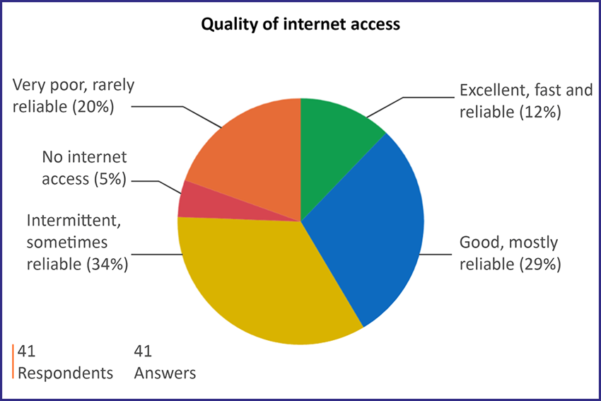 Quality of internet access