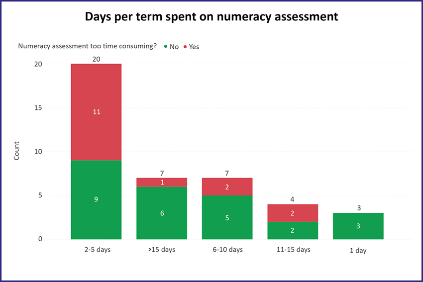 Days per term spent on numeracy assessment